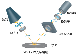 分光エリプソメーターUVISEL2の光學構成